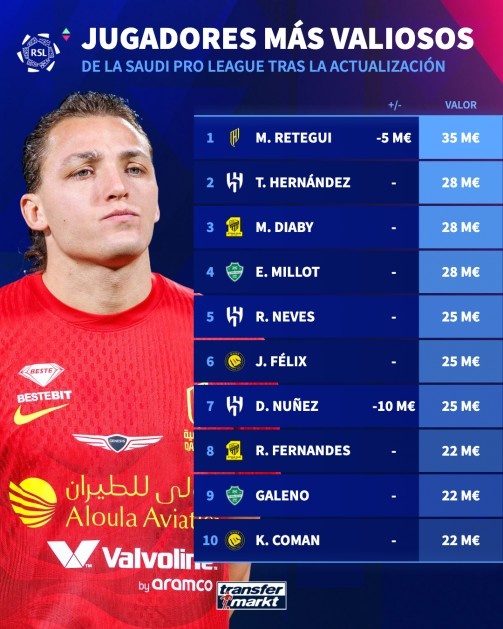 沙特联赛球员身价排名：雷特吉3500万欧居首，努涅斯暴跌1000万欧