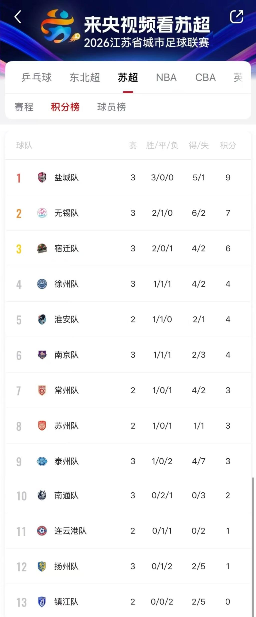 JJB竞技宝-“三甲慢热”在苏超新赛季延续，上届亚军南通三战尚未进球