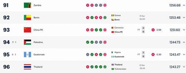 竞技宝-0-2不敌喀麦隆，国足本期FIFA积分上涨2.53，仍居第93位